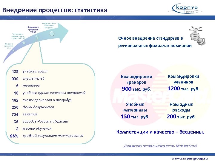 Внедрение процессов: статистика Очное внедрение стандартов в региональных филиалах компании 128 учебных групп 990