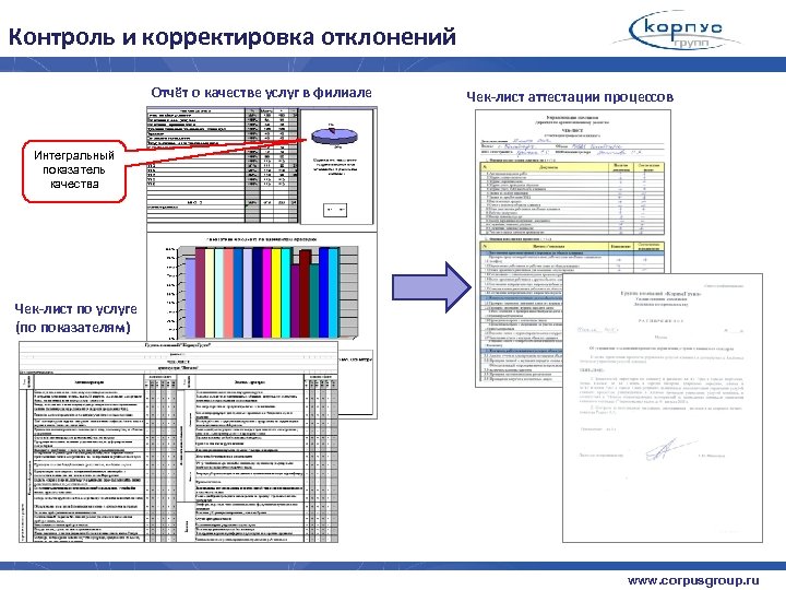 Контроль и корректировка отклонений Отчёт о качестве услуг в филиале Чек-лист аттестации процессов Интегральный