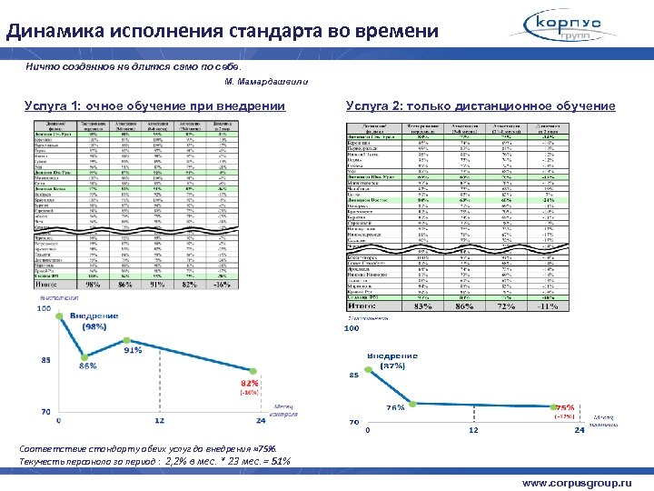 Динамика исполнения стандарта во времени Ничто созданное не длится само по себе. М. Мамардашвили