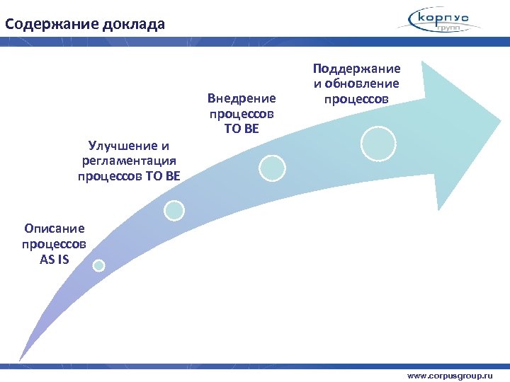 Содержание доклада Улучшение и регламентация процессов TO BE Внедрение процессов TO BE Поддержание и