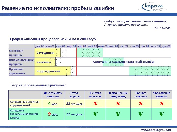 Решение по исполнителю: пробы и ошибки Беда, коль пироги начнет печи сапожник, А сапоги