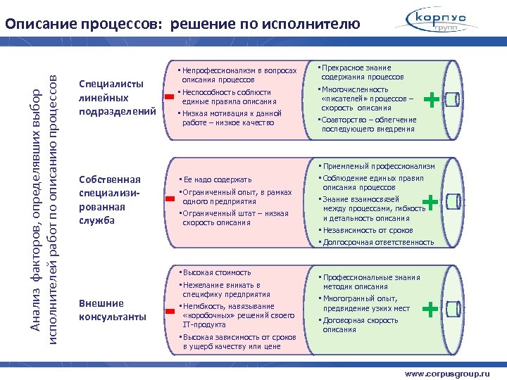 Внешние консультанты - • Ее надо содержать • Ограниченный опыт, в рамках одного предприятия