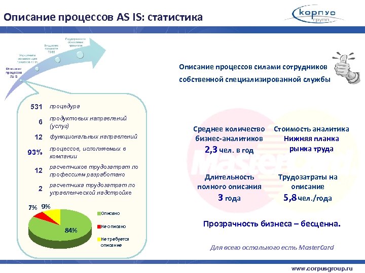Описание процессов AS IS: статистика Описание процессов силами сотрудников собственной специализированной службы 531 6