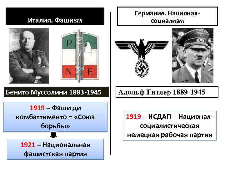 Италия. Фашизм Бенито Муссолини 1883 -1945 1919 – Фаши ди комбаттименто = «Союз борьбы»