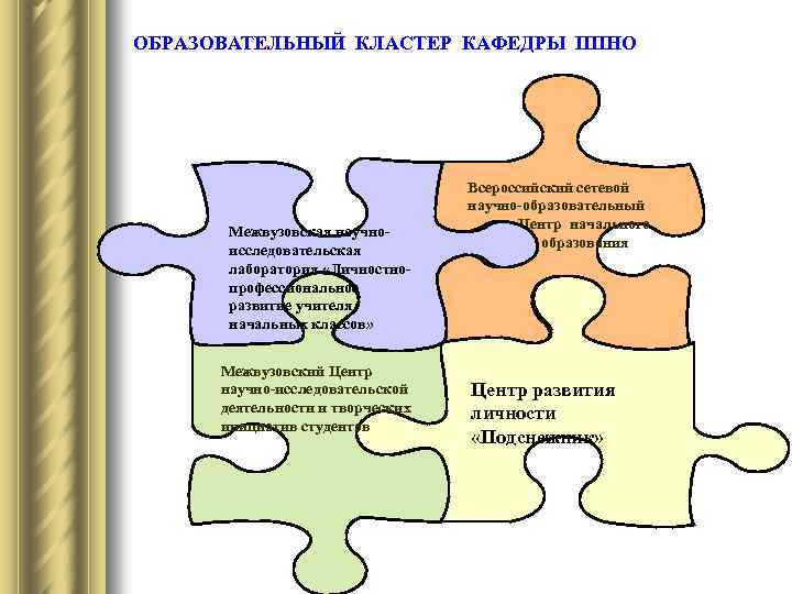 ОБРАЗОВАТЕЛЬНЫЙ КЛАСТЕР КАФЕДРЫ ППНО Межвузовская научноисследовательская лаборатория «Личностнопрофессиональное развитие учителя начальных классов» Межвузовский Центр