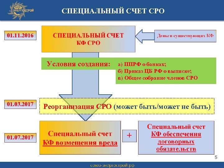 СПЕЦИАЛЬНЫЙ СЧЕТ СРО 01. 11. 2016 Условия создания: 01. 03. 2017 а) ППРФ о