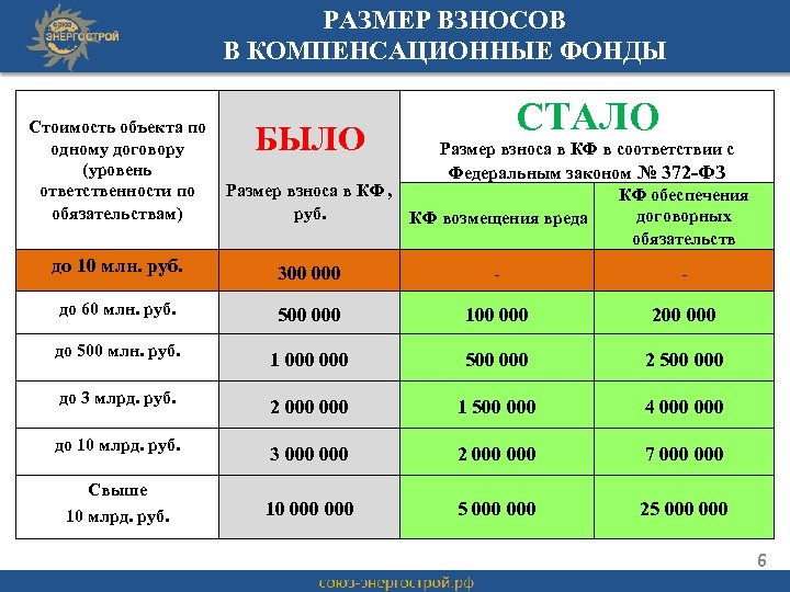 РАЗМЕР ВЗНОСОВ В КОМПЕНСАЦИОННЫЕ ФОНДЫ СТАЛО Стоимость объекта по одному договору Размер взноса в