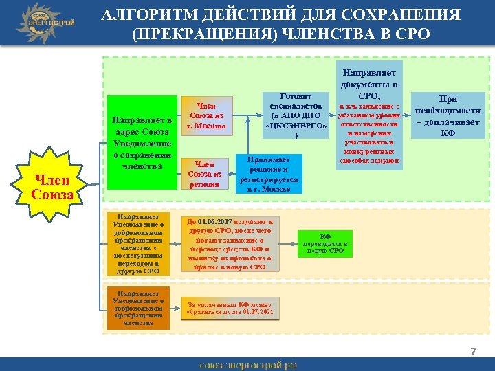 АЛГОРИТМ ДЕЙСТВИЙ ДЛЯ СОХРАНЕНИЯ (ПРЕКРАЩЕНИЯ) ЧЛЕНСТВА В СРО Член Союза Направляет в адрес Союза
