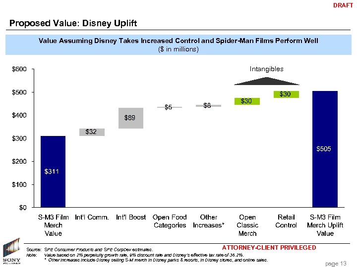 DRAFT Proposed Value: Disney Uplift Value Assuming Disney Takes Increased Control and Spider-Man Films
