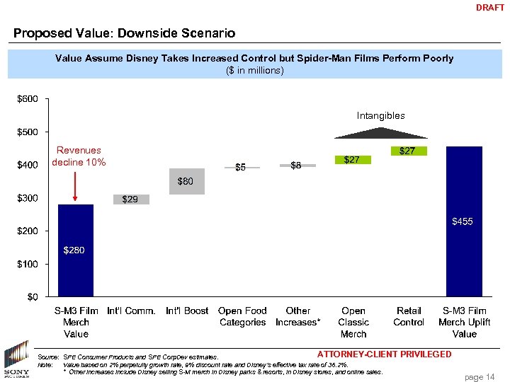 DRAFT Proposed Value: Downside Scenario Value Assume Disney Takes Increased Control but Spider-Man Films