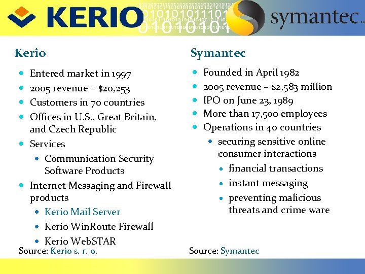 Kerio Entered market in 1997 2005 revenue – $20, 253 Customers in 70 countries