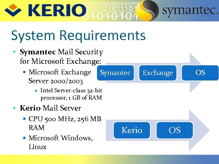 System Requirements • Symantec Mail Security for Microsoft Exchange: Microsoft Exchange Symantec Server 2000/2003