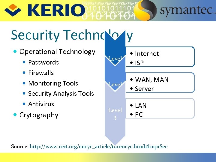 Security Technology Operational Technology Passwords Firewalls Monitoring Tools Security Analysis Tools Antivirus Crytography Level