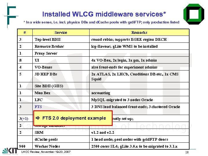 Installed WLCG middleware services* * In a wide sense, i. e. incl. physics DBs