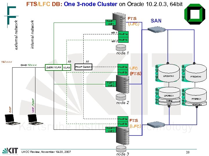 FTS (LFC) Pub. IP 1 Vir. IP 1 internal network external network FTS/LFC DB: