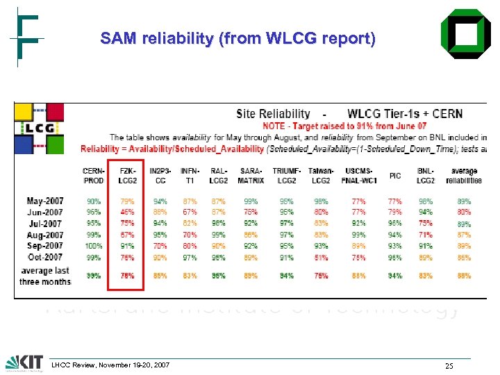 SAM reliability (from WLCG report) LHCC Review, November 19 -20, 2007 25 