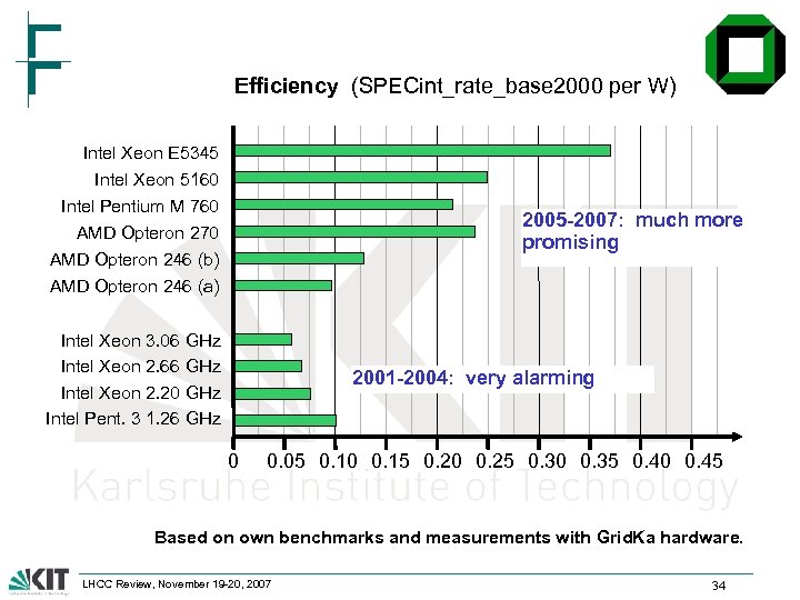 Efficiency (SPECint_rate_base 2000 per W) Intel Xeon E 5345 Intel Xeon 5160 Intel Pentium