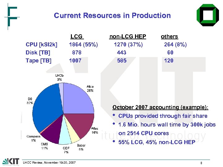 Current Resources in Production CPU [k. SI 2 k] Disk [TB] Tape [TB] LCG