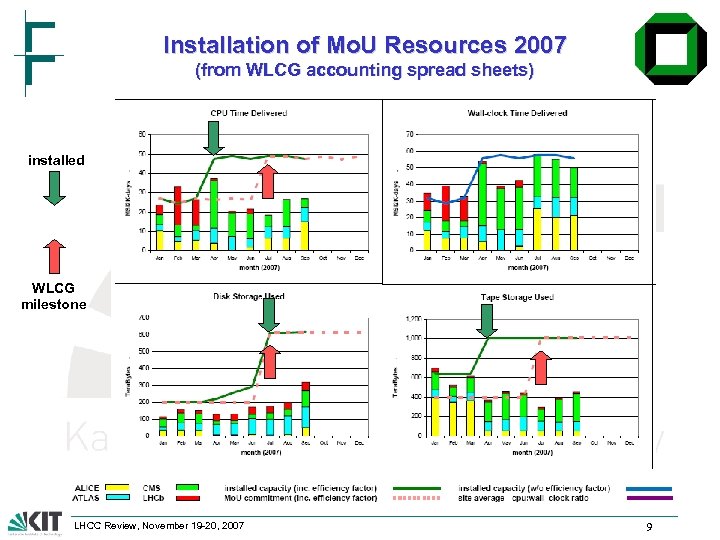 Installation of Mo. U Resources 2007 (from WLCG accounting spread sheets) installed WLCG milestone