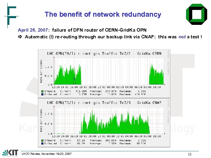 The benefit of network redundancy April 26, 2007: failure of DFN router of CERN-Grid.