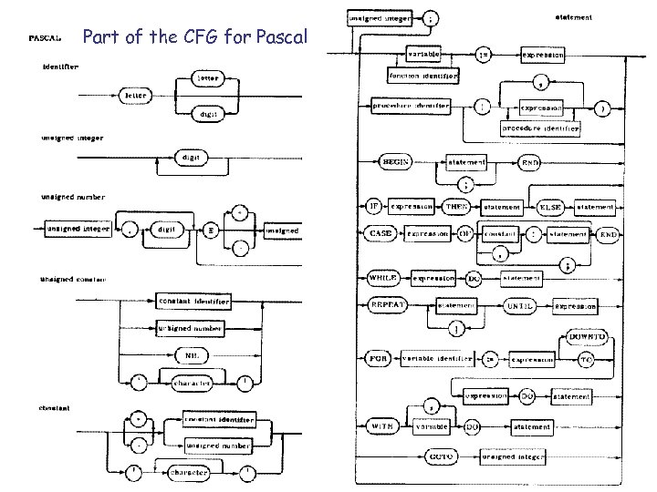 Part of the CFG for Pascal 6 