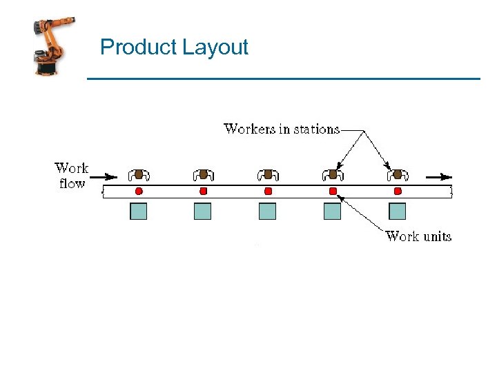 Product Layout 