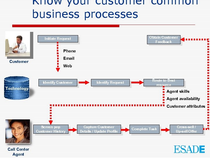 Know your customer common business processes Obtain Customer Feedback Initiate Request Phone Customer Email