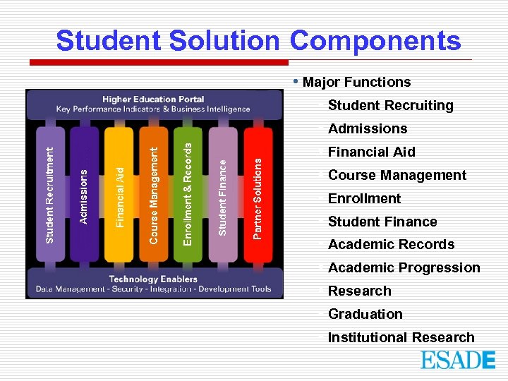 Student Solution Components • Major Functions • Student Recruiting • Admissions • Financial Aid