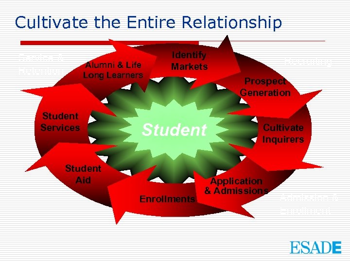 Cultivate the Entire Relationship Service & Retention Alumni & Life Long Learners Student Services