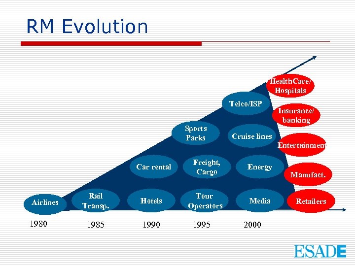 RM Evolution Health. Care/ Hospitals Telco/ISP Sports Parks Car rental Airlines 1980 Rail Transp.
