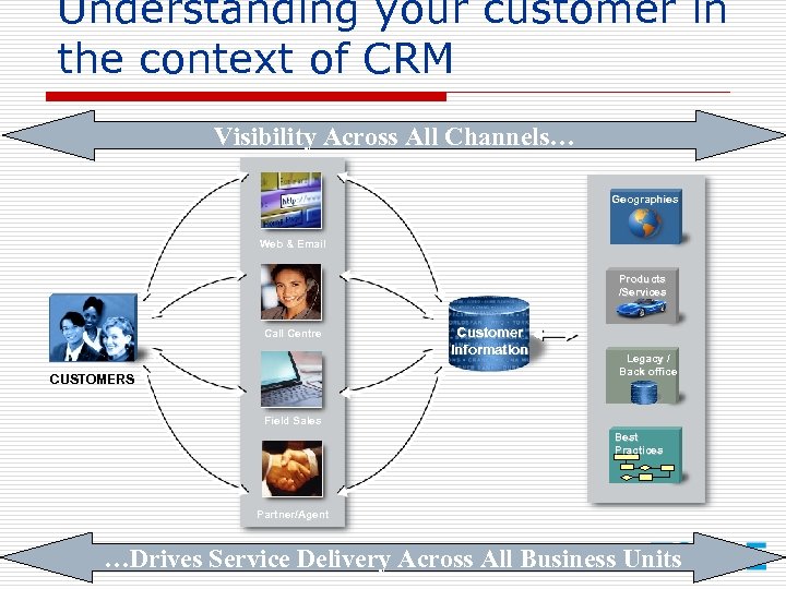 Understanding your customer in the context of CRM Visibility Across All Channels… Geographies Web