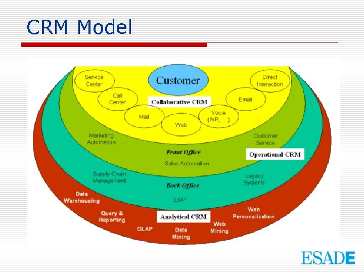 CRM Model 