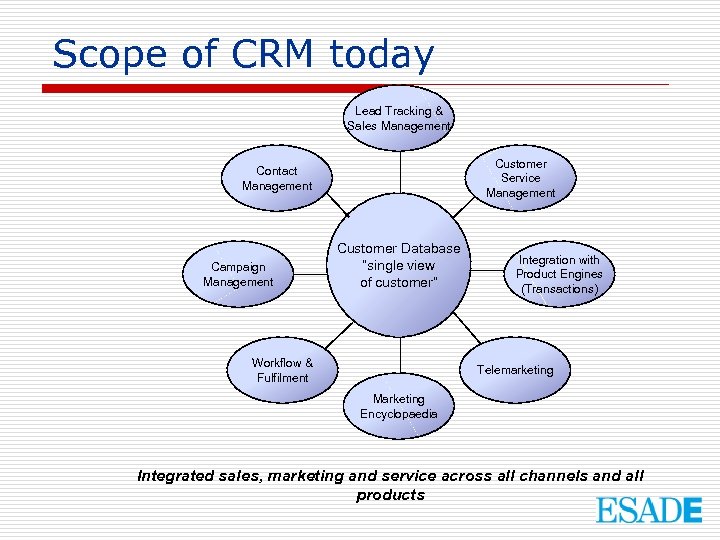 Scope of CRM today Lead Tracking & Sales Management Customer Service Management Contact Management