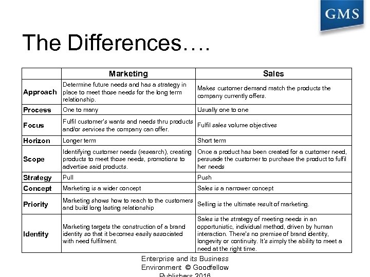 The Differences…. Marketing Sales Determine future needs and has a strategy in Approach place