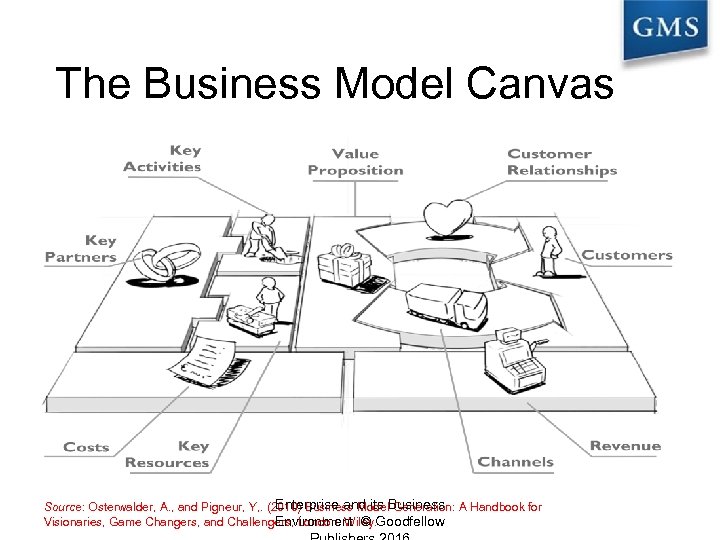 The Business Model Canvas Enterprise and its Generation: Source: Osterwalder, A. , and Pigneur,