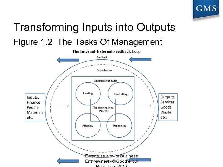 Transforming Inputs into Outputs Figure 1. 2 The Tasks Of Management Enterprise and its