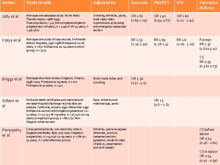 Author Study Details Adjusted for Anaemia PIH/PET UTI Jolly et al Retrospective database study.