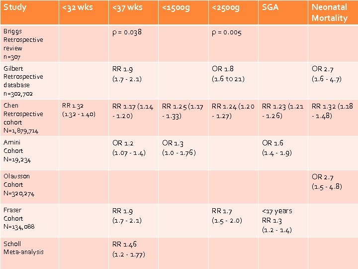Study <32 wks <37 wks <1500 g <2500 g SGA Neonatal Mortality Briggs Retrospective