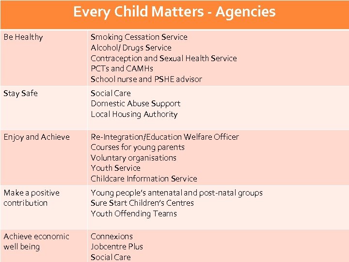 Every Child Matters - Agencies Be Healthy Smoking Cessation Service Alcohol/ Drugs Service Contraception
