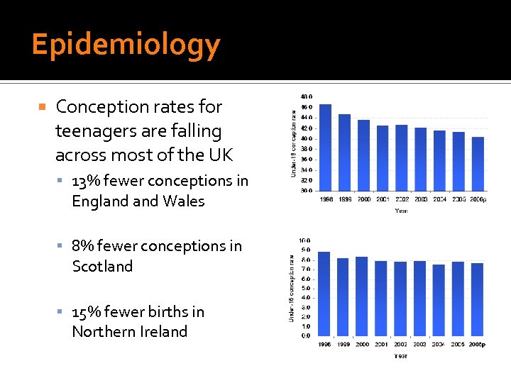 Epidemiology Conception rates for teenagers are falling across most of the UK 13% fewer
