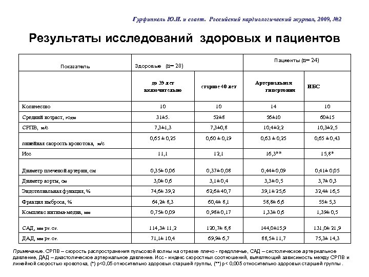 Гурфинкель Ю. И. и соавт. Российский кардиологический журнал, 2009, № 2 Результаты исследований здоровых
