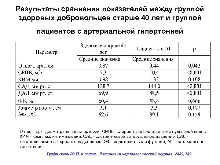 Результаты сравнения показателей между группой здоровых добровольцев старше 40 лет и группой пациентов с