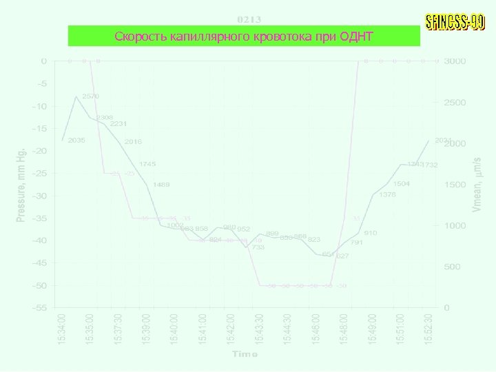 Скорость капиллярного кровотока при ОДНТ 