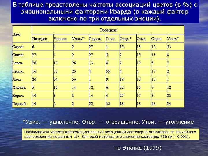 В таблице представлены частоты ассоциаций цветов (в %) с эмоциональными факторами Изарда (в каждый