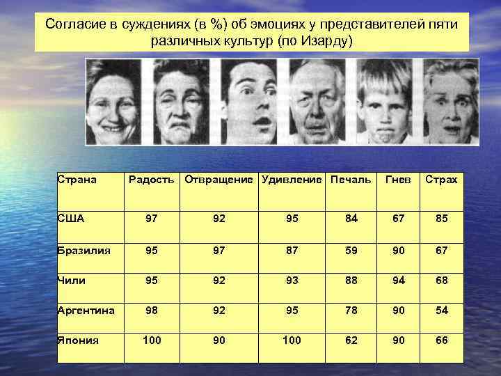 Согласие в суждениях (в %) об эмоциях у представителей пяти различных культур (по Изарду)