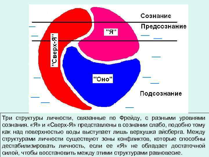 Нарисовать и объяснить структуру человеческого сознания по фрейду и юнгу