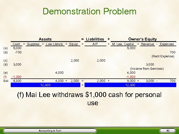 Demonstration Problem Assets (a) (b) (c) (d) = Liabilities + Cash + Supplies +