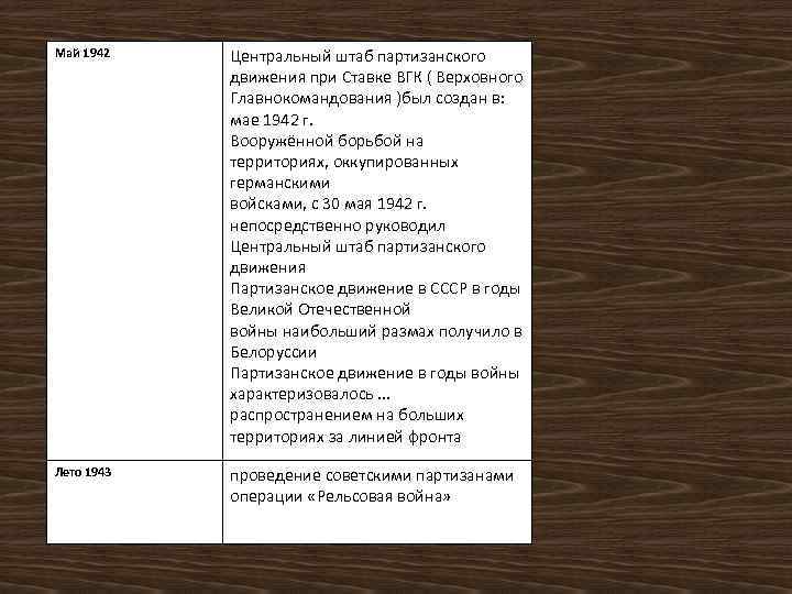 Май 1942 Центральный штаб партизанского движения при Ставке ВГК ( Верховного Главнокомандования )был создан