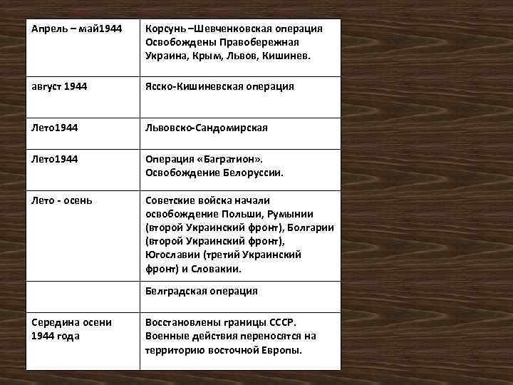 Апрель – май 1944 Корсунь –Шевченковская операция Освобождены Правобережная Украина, Крым, Львов, Кишинев. август