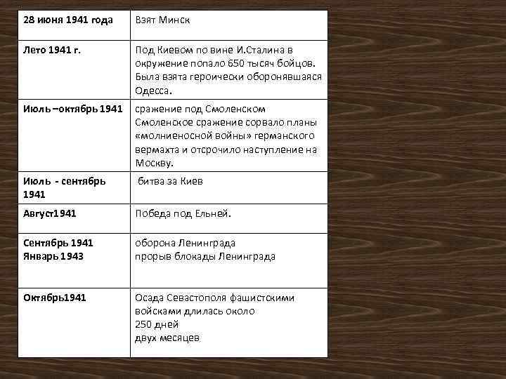 28 июня 1941 года Взят Минск Лето 1941 г. Под Киевом по вине И.